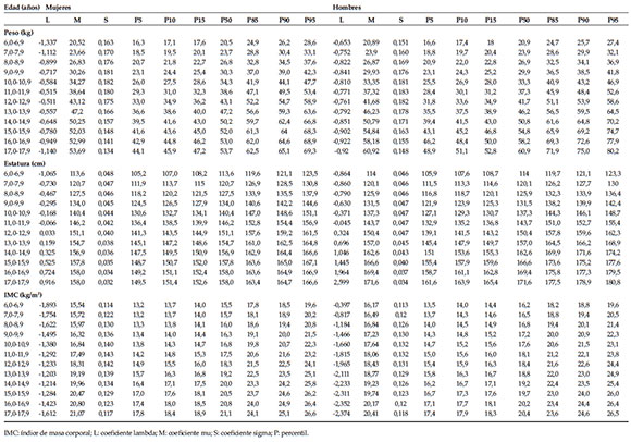 Peso, estatura e índice de corporal de niños y adolescentes de moderada altitud Colombia