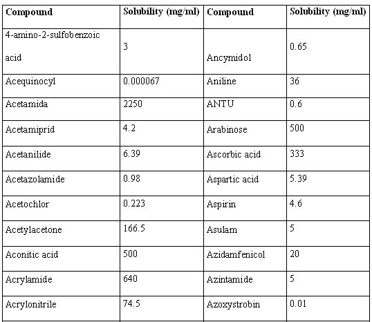 solubility rules table. Table 1. Solubility values for