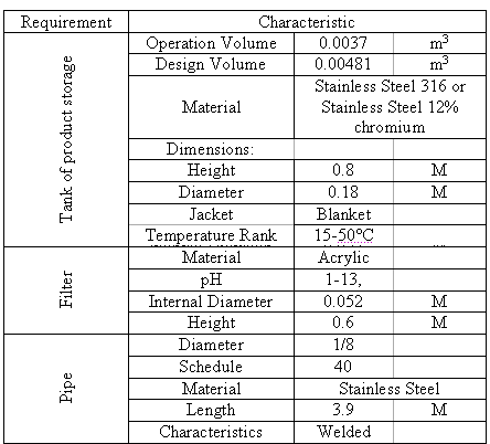 Table 1. Specifications of the designed procedure.
