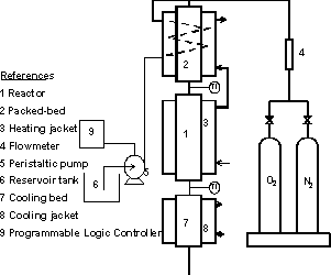 Trickle Bed Reactor