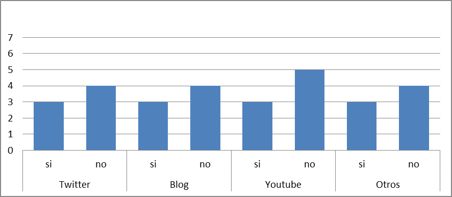 Gráfico 2: Uso de otros medios y redes sociales